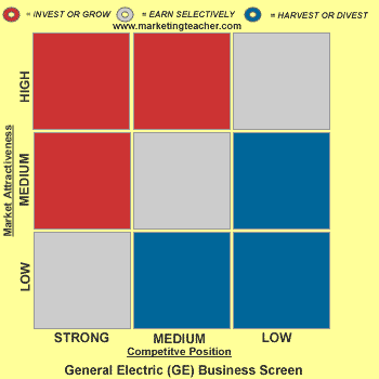 GE矩阵(GE Matrix/Mckinsey Matrix)