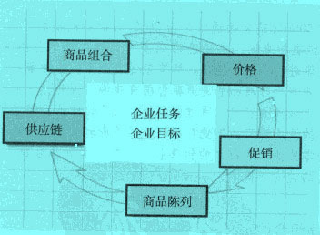 Image:品类战术的五个方面.jpg