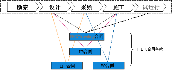 Image:工程总承包的方式.gif