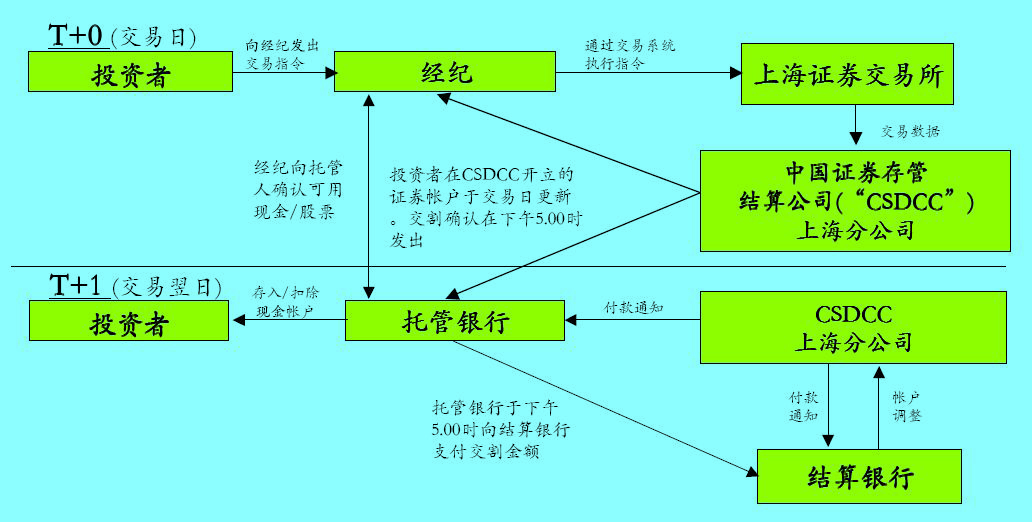 QFII的交割流程