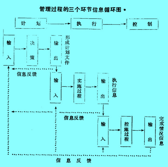 Image:信息循环图.jpg