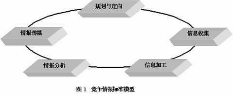 Image:竞争情报标准模型.gif