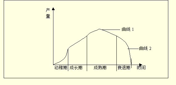 行业生命周期理论(Industry Life Cycle) 图例