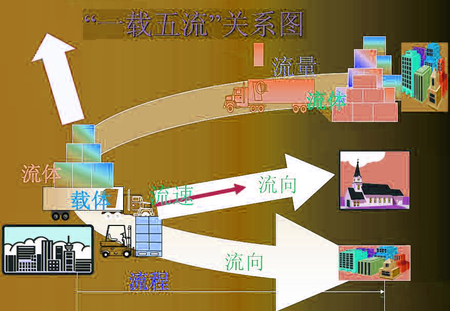 “一载五流””关系图