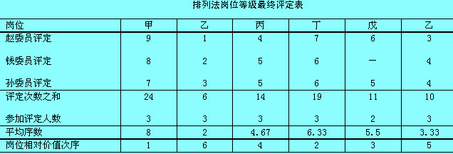 排列法岗位等级最终评定表