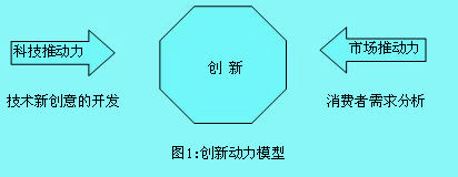 Image:创新动力模型.jpg