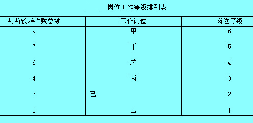 岗位工作等级排列表