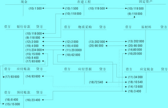 生产过程主要经济业务核算图