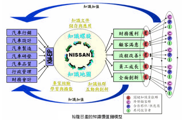 Image:裕隆日产的知识价值链模型.jpg