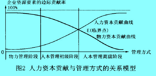 Image:人力资本贡献.jpg