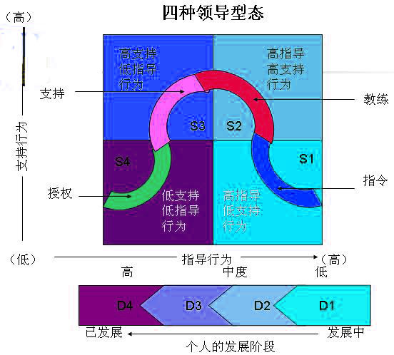 四种领导型态