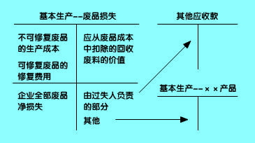 废品损失