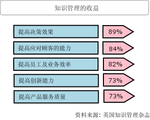 Image:知识管理的主要收益.png