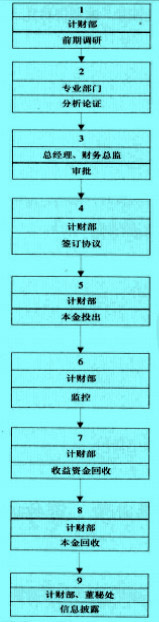 Image:资金运营流程图.jpg