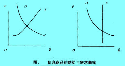 Image:信息商品的供给与需求曲线.jpg