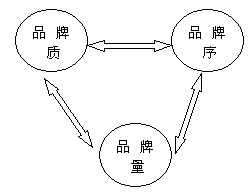 Image:品牌的量、质、序三种尺度.gif