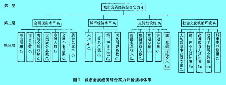 Image:城市会展经济综合实力评价指标体系.jpg