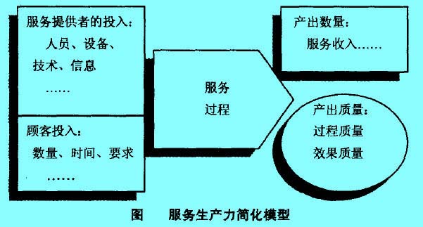 Image:服务生产力简化模型.jpg