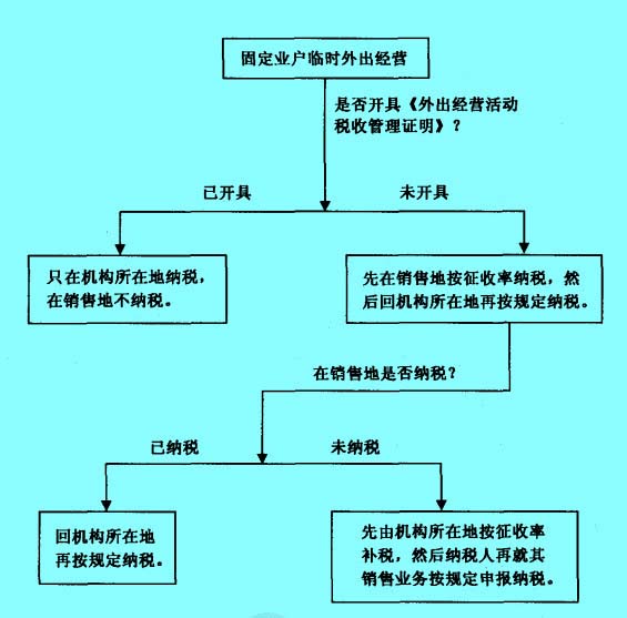 Image:固定业户临时外出经营缴纳增值税示意图.jpg