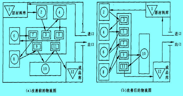 工厂布置调整与物流改善