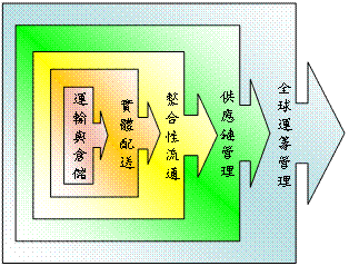 全球运筹管理