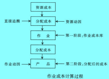 Image:作业成本计算过程.jpg