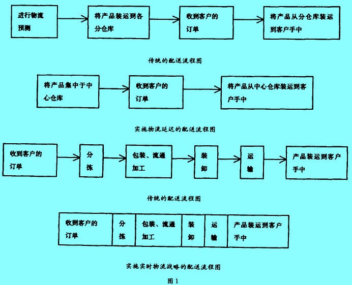 Image:实施实时物流战略的配送流程图.jpg