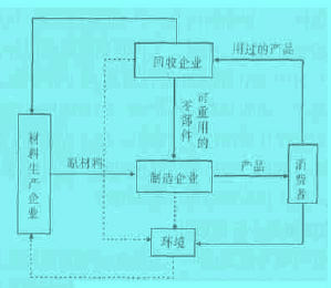 Image:为绿色生态型制造企业模型.jpg