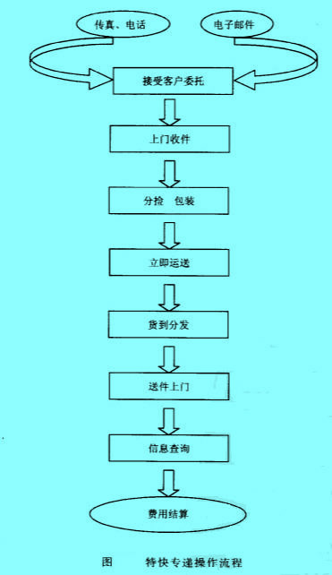 Image:特快专递操作流程.jpg