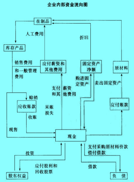 Image:企业内部资金流向图.jpg