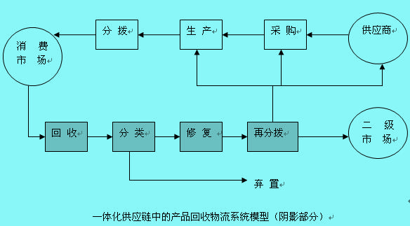 Image:产品回收物流系统模型.jpg