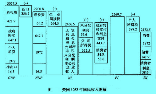 Image:美国1982年国民收入图解.jpg