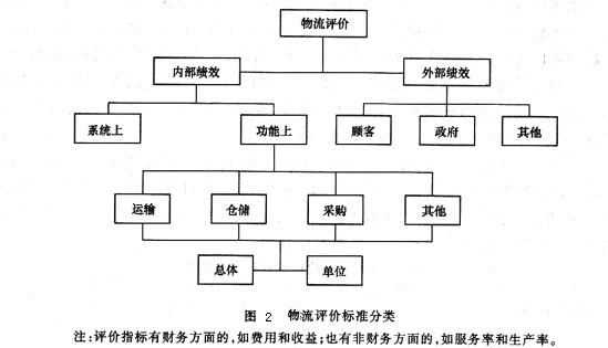 Image:物流评价标准分类.gif