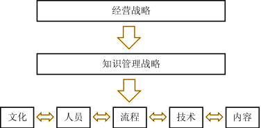 Image:知识管理的战略.png