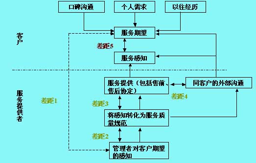 服务质量差距模型(Service Quality Model)