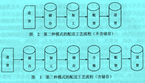 Image:第二种模式的配送工艺流程.jpg