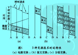 Image:3种交换技术时延特性.jpg