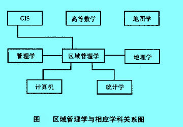 Image:区域管理学与相应学科关系图.jpg