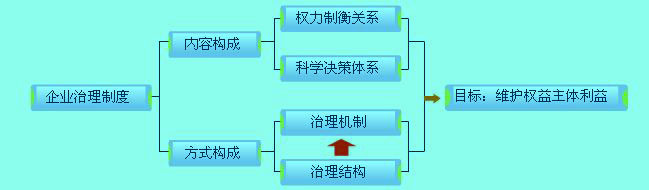 企业法人治理制度构成分析