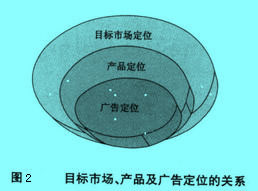 Image:目标市场、产品及广告定位的关系.jpg