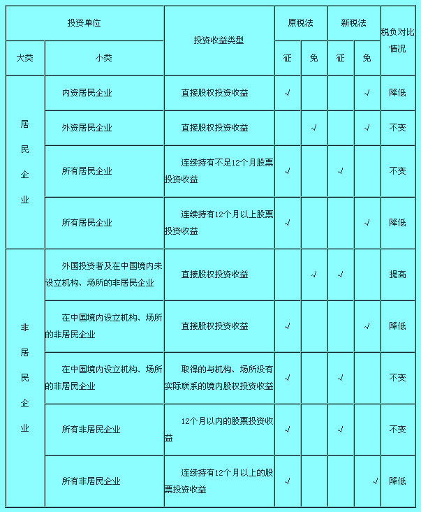 新旧企业所得税制度下权益性投资收益规定对比表