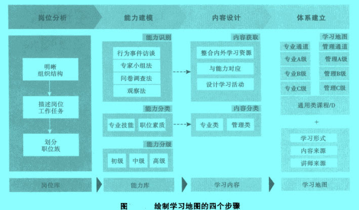 绘制学习地图的四个步骤