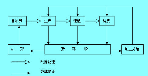 Image:物流系统流程图.jpg