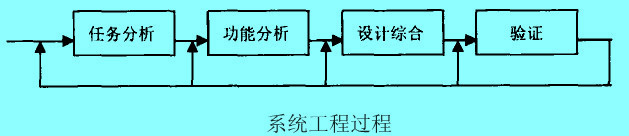 Image:系统工程过程.jpg