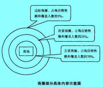 Image:商圈细分具体内容示意图.jpg