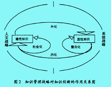 Image:知识管理战略对知识创新的作用关系.jpg