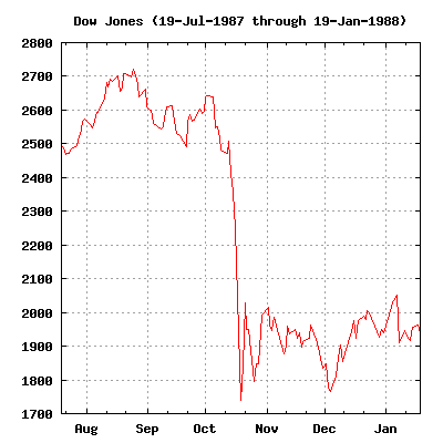 纽约道琼斯工业平均指数 (1987年7月19日-1988年1月19日)