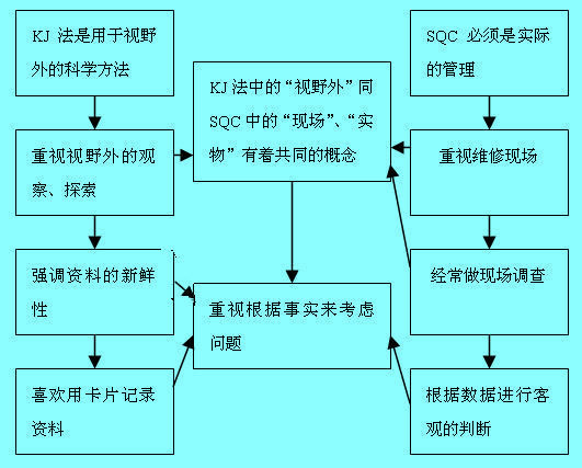 KJ与SQC法的同异