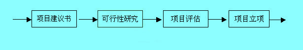 建设项目投资决策程序