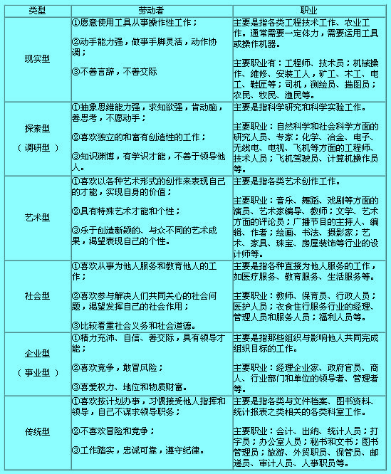 劳动者类型与职业类型对应表